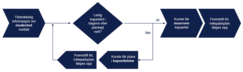 Kø, reservasjon og modenhet - figur 3.png